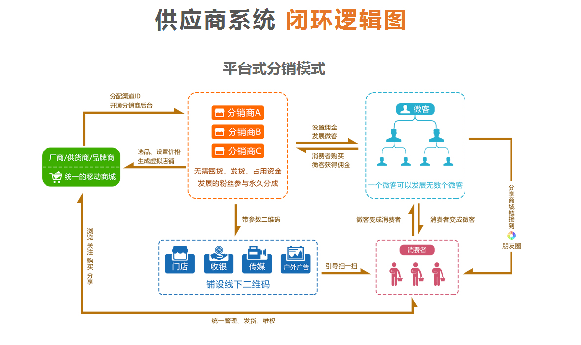 开源商城的分销系统模式是什么样的?