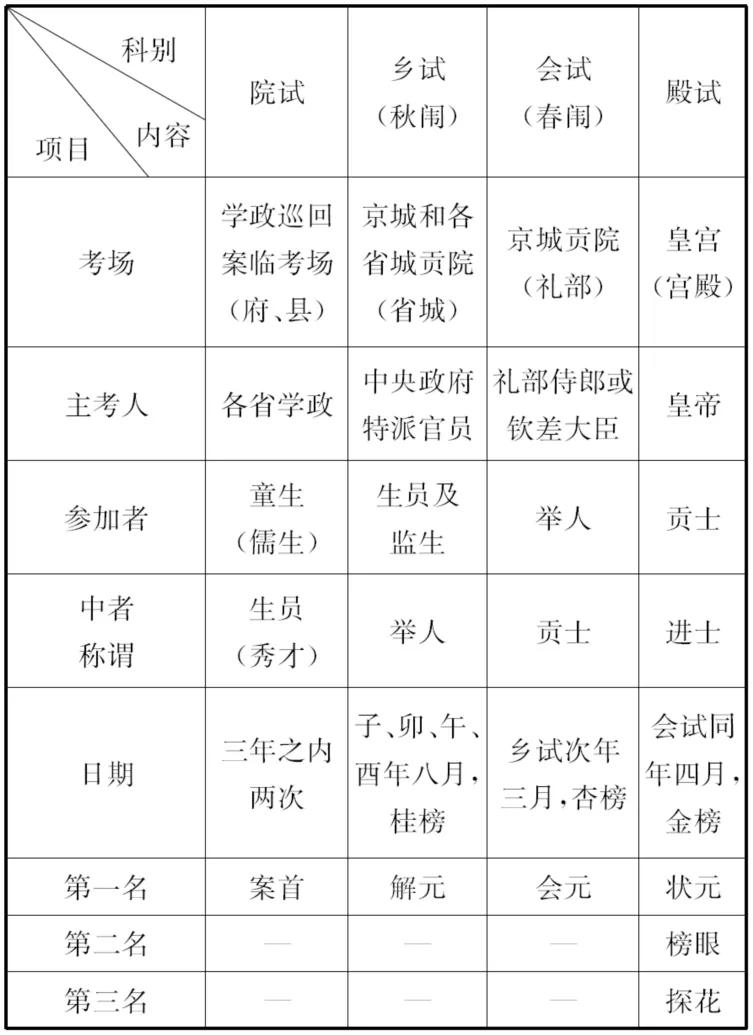 明清科举简表科举制是隋以后各封建王朝设科考试选拔官吏的制度,由分