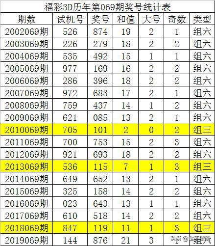 唐龙福彩3d第2020069期精选两码参考5667通杀一码4