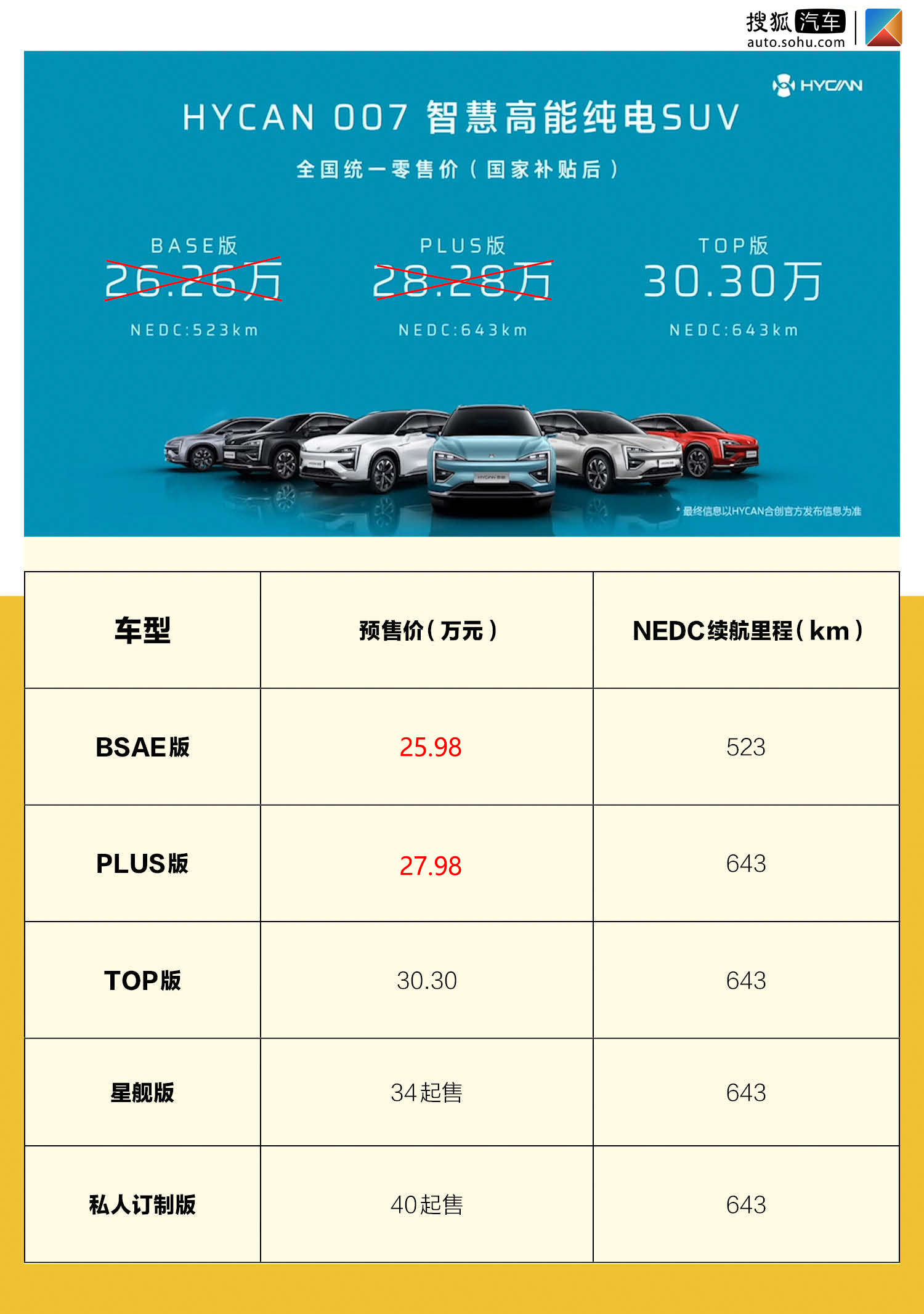 响应国家补贴新政 广汽蔚来hycan 007调低售价