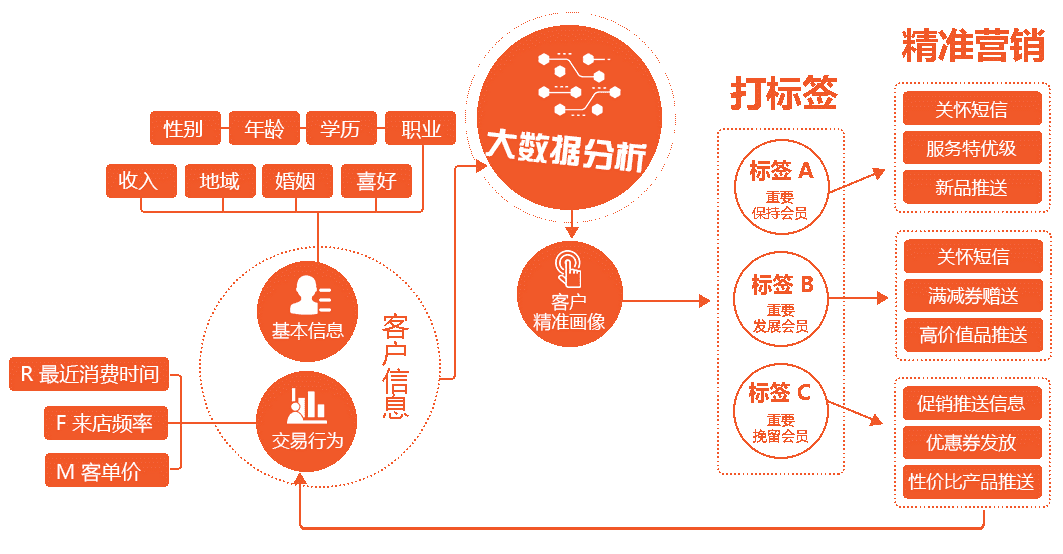 基于大数据精准营销的方式和流程是什么