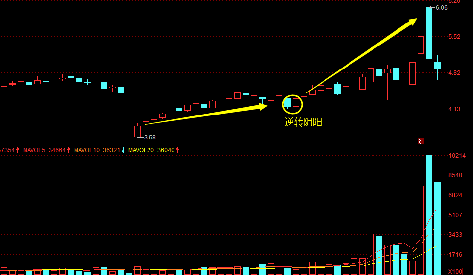 上攻的势头遭到遏制,隔天收出一根大阳线吃掉前一根阴线,符合阴阳逆转