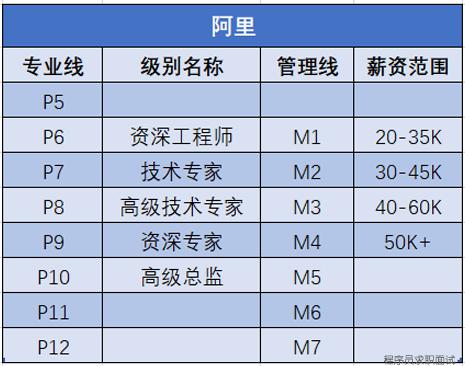 阿里騰訊百度華為京東等大廠職級及薪資範圍