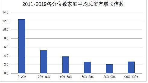 中国贫富差距拉大还是缩小了?10张图表解读央行家庭资产报告