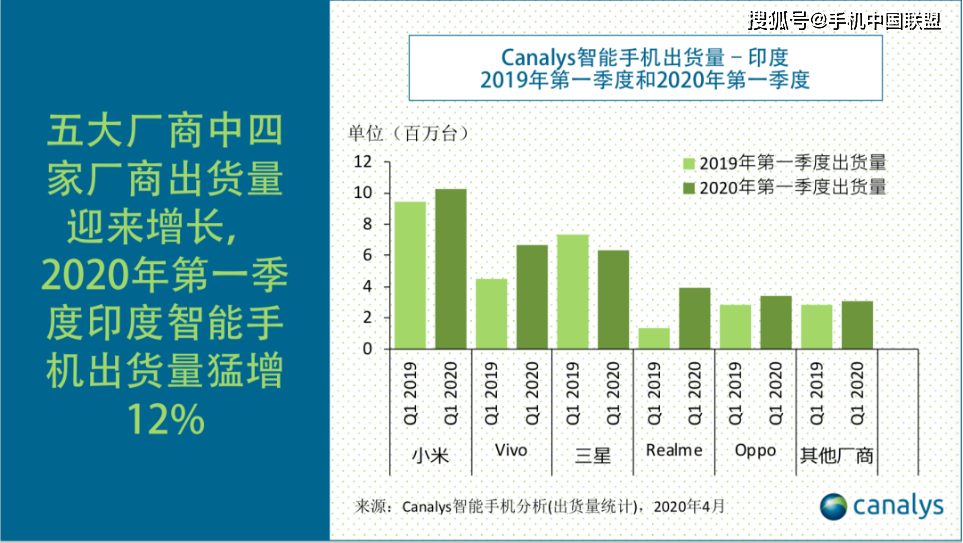 原創canalys2020年q1中國廠商共佔據印度智能手機市場近73的份額