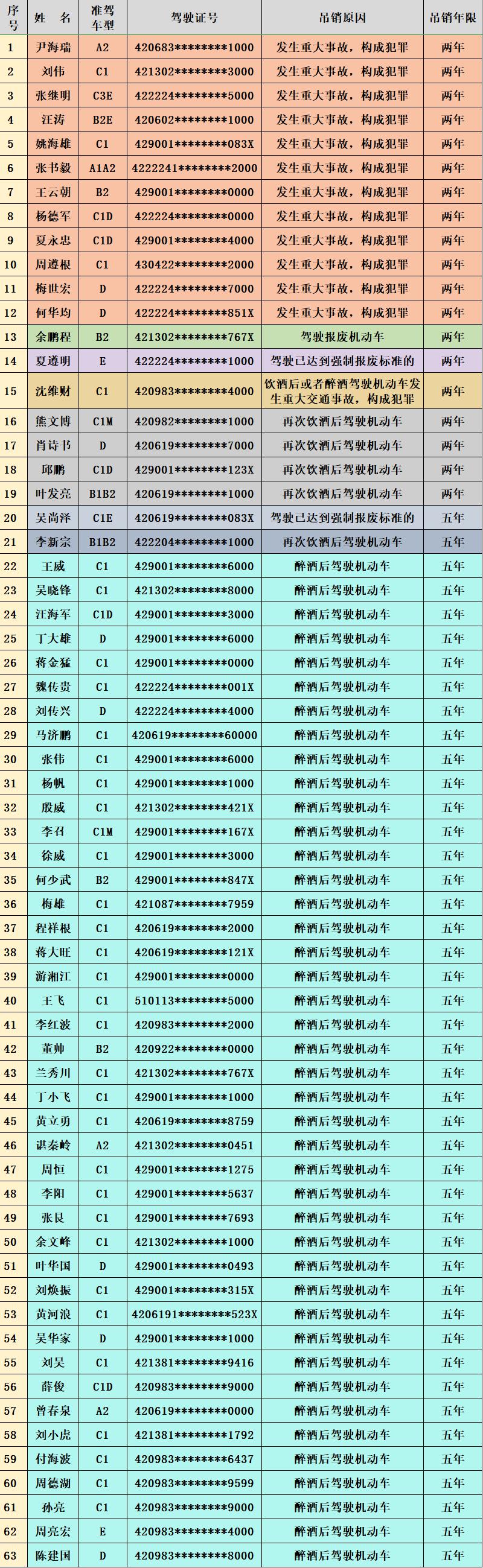 隨州這63本駕駛證被吊銷因為