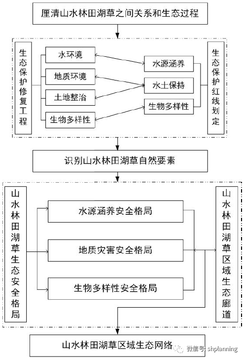 提升生態系統服務的有效途徑,生態網絡為自然要素及生境斑塊間生態