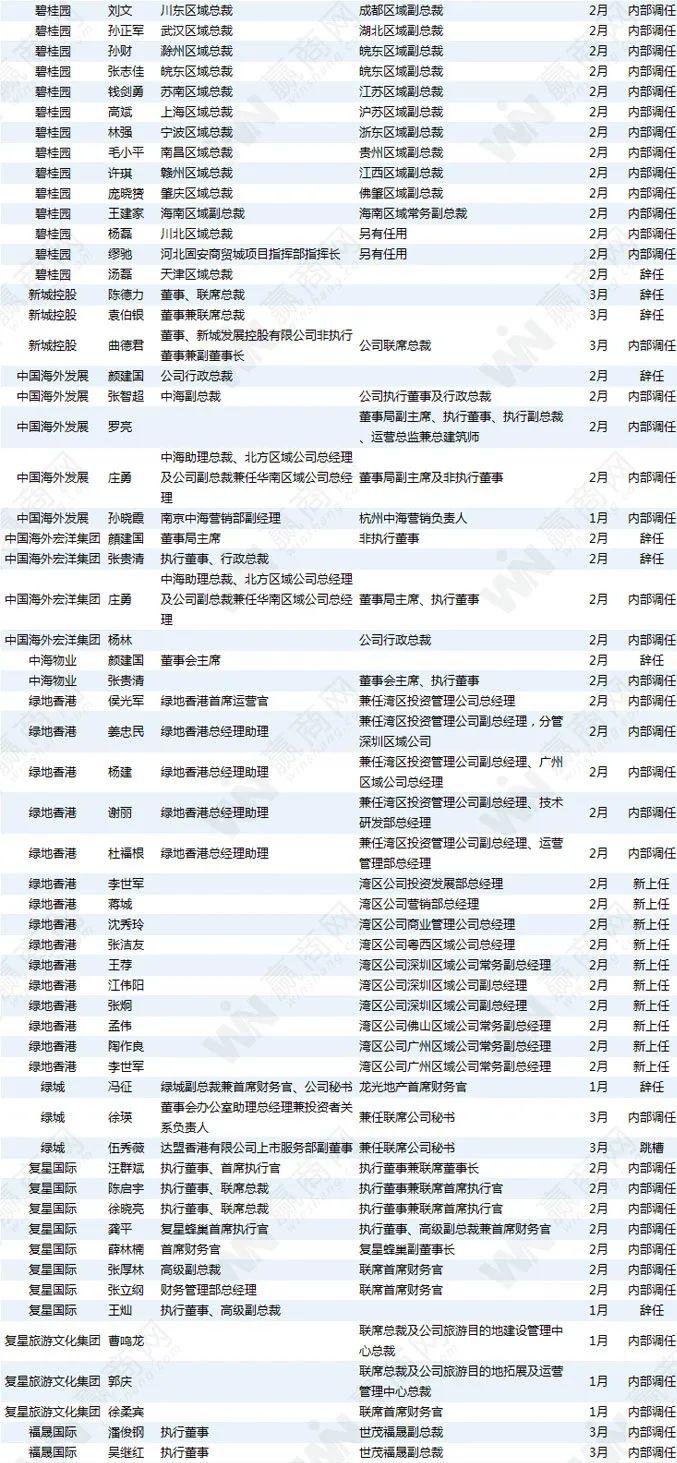 无锡万科总经理谭伟赴任苏州,苏州万科总经理韦业宁被免去总经理一职