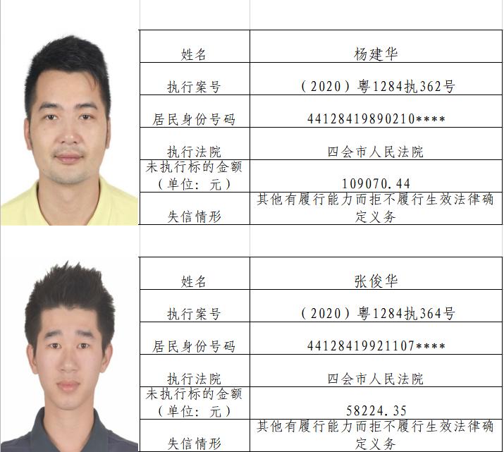 快看!四会市人民法院公布失信被执行人名单(2020年第一期)-搜狐大视野-搜狐新闻