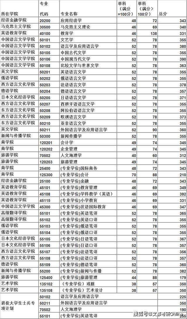 西安外國語大學已公佈2020年碩士研究生複試分數線