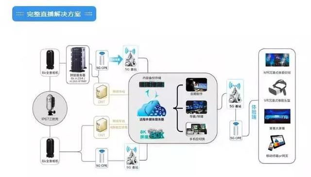 5g 8k vr直播拓撲圖基於8kvr直播原理我們擁有兩套解決方案:觀看端