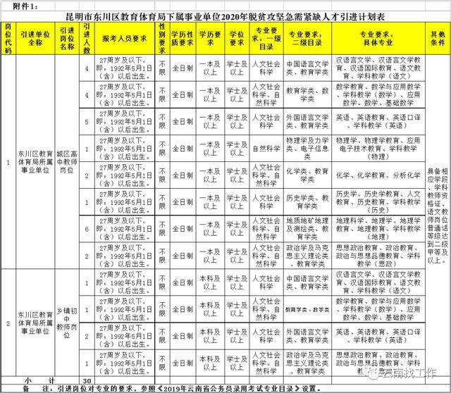 昆明市下属事业单位招聘74人,有编制,免笔试