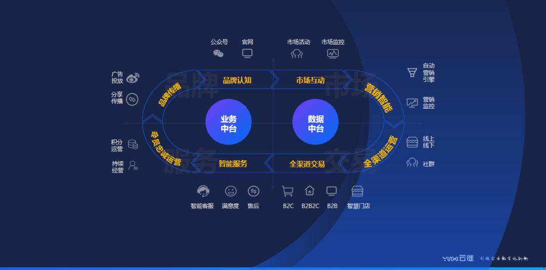 猛攻saas级新营销中台云徙加入3公里商圈肉搏战