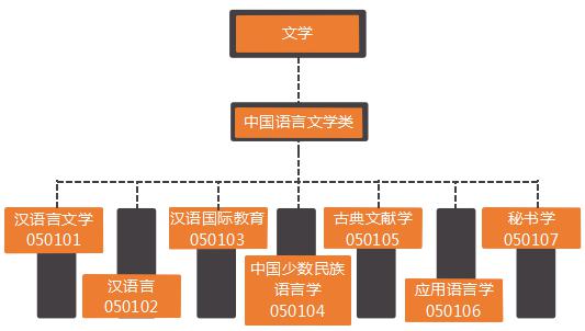 专业解读汉语言文学