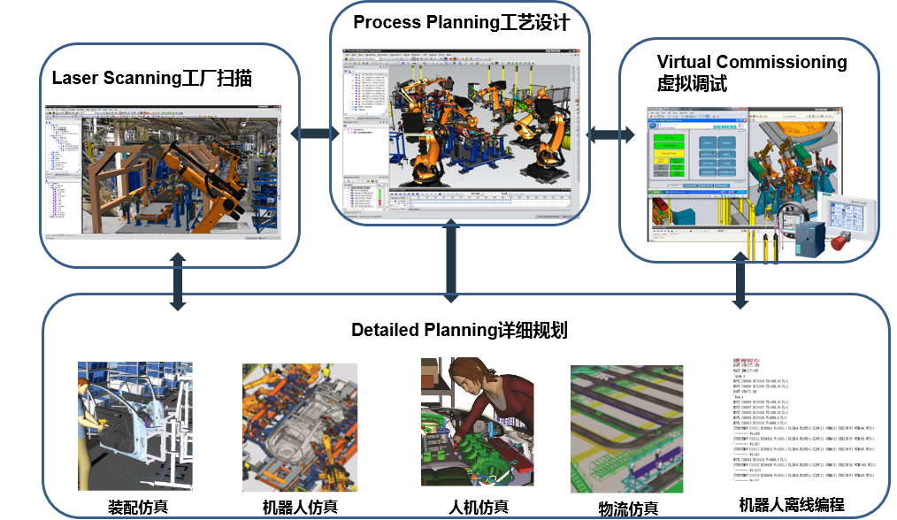 数字化制造中的工艺模拟仿真技术在自动化程度最高的汽车白车身生产线