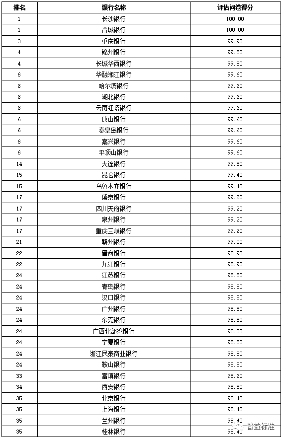 全国275家银行理财能力排行榜(2020年1季度)
