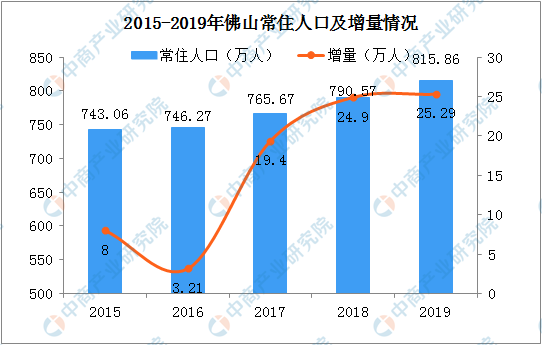 86万人,户籍人口 421万人,说明东莞吸引了2倍多的的外来人口,而佛山只