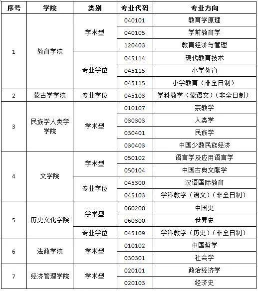 內蒙古師範大學2020年碩士研究生擬接收調劑的通知