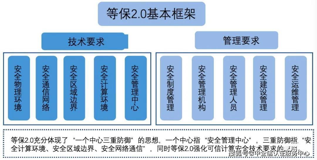 网络安全等级保护2.0_保建设