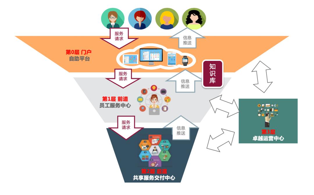 根据德勤人力资源趋势报告,有超过70%的企业正在部署 hr 共享服务中心