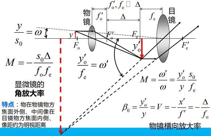 惠更斯目镜设计图片