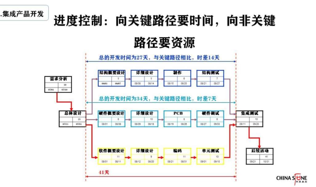 项目网络图关键路径图片