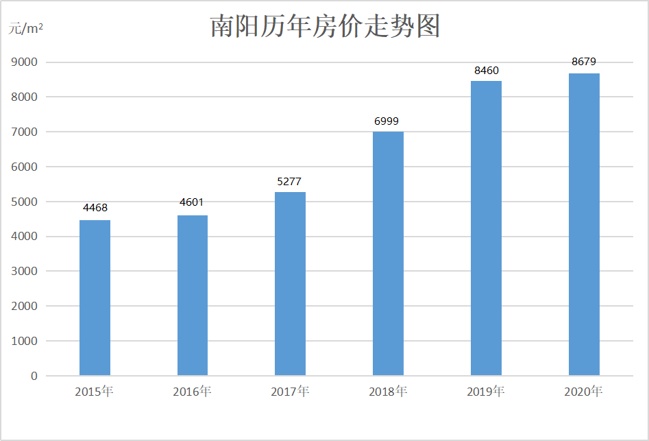 我們現在整理的洛陽,南陽房價數據是城市房價平均數據,目前洛陽,南陽