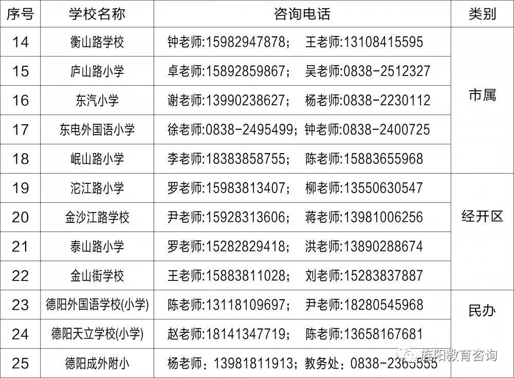 2020年德阳市区各小学招生入学咨询电话