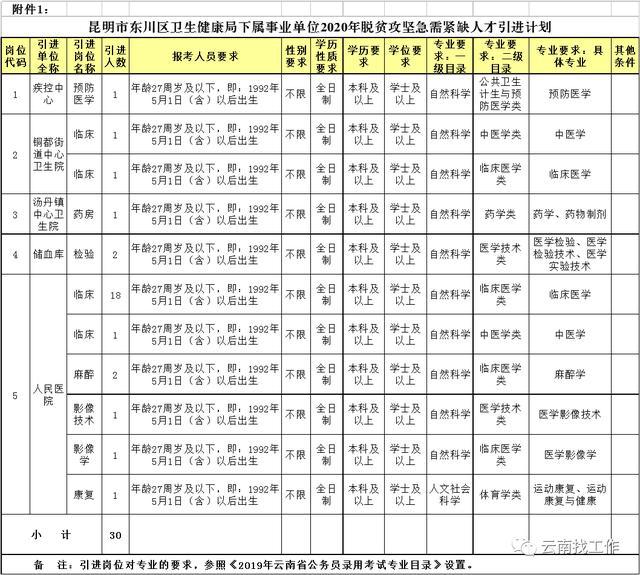 昆明市下属事业单位招聘74人,有编制,免笔试