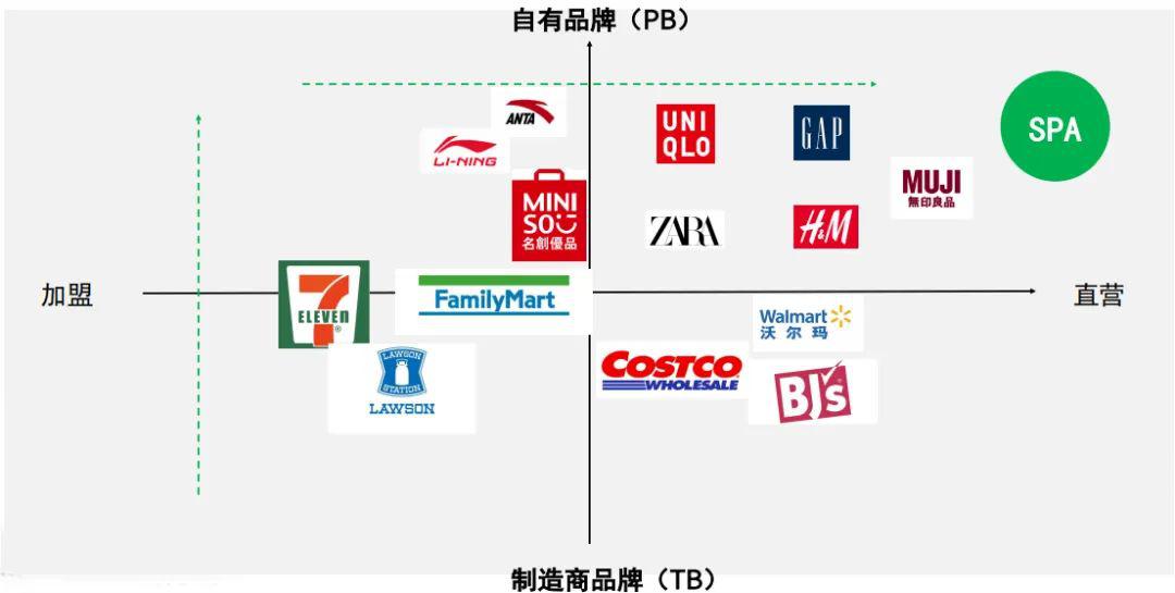 假设我们以加盟,自营作为横向坐标,自有品牌和制造商品牌作为纵向坐标