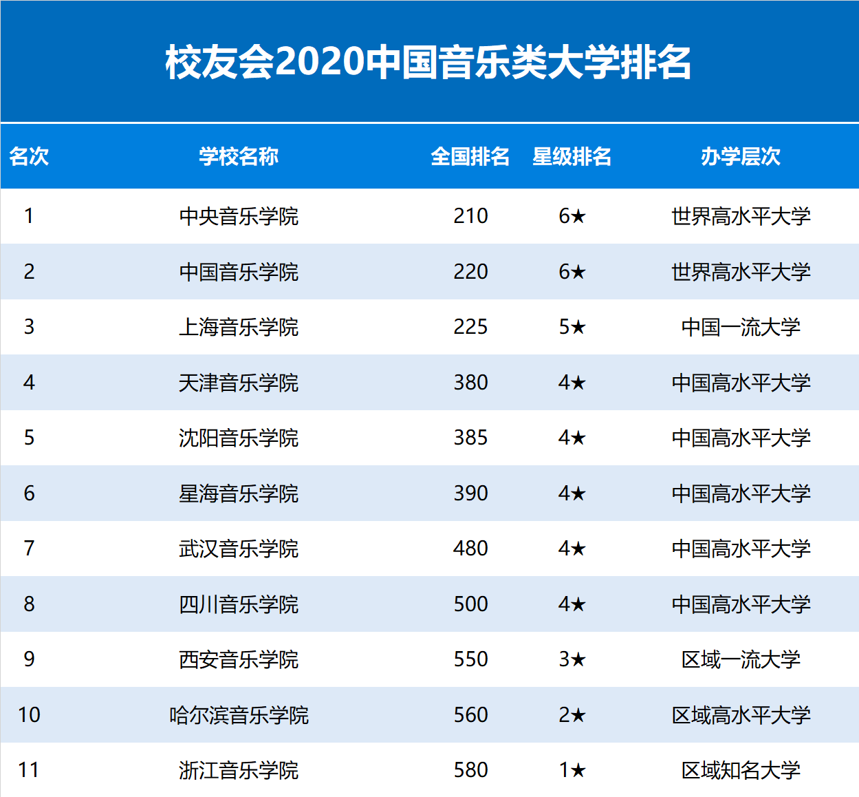 舞蹈大学排名2020