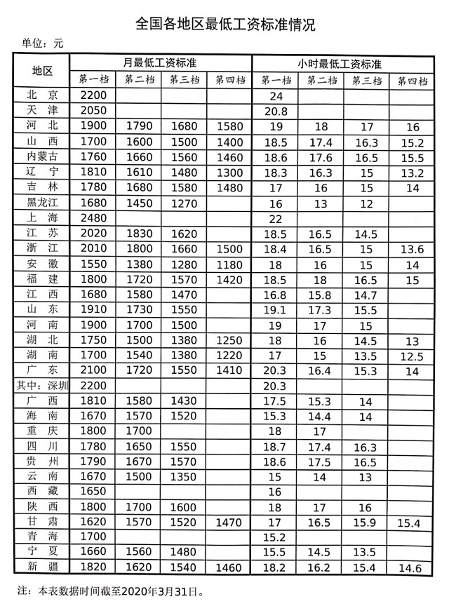 全国最低工资标准出炉