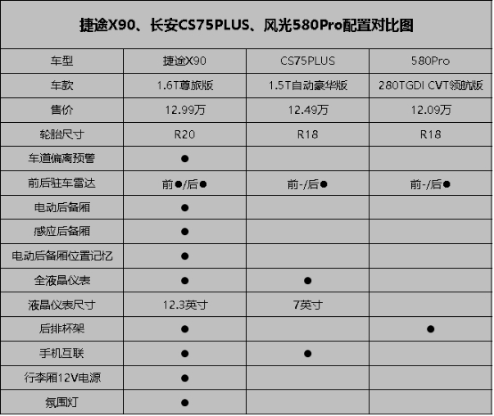 捷途x90对比长安cs75plus风光580pro谁更适合家用