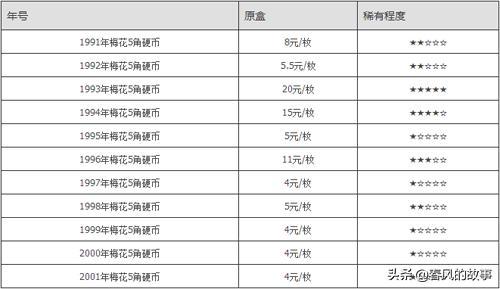 五角硬币 价格价格表图片