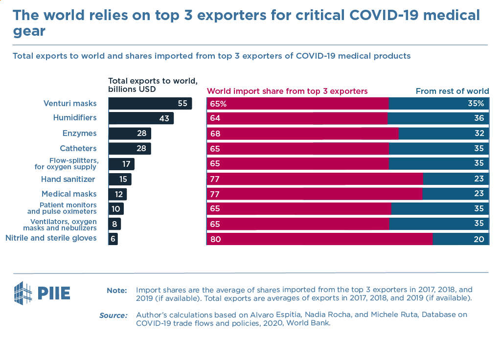 【数据】医疗产品出口:德国,美国领先,中国第7(但口罩第1)
