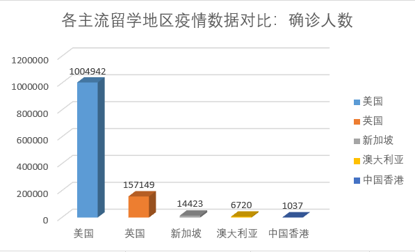 美国新冠确诊人数破100万主流留学地区疫情数据对比0428