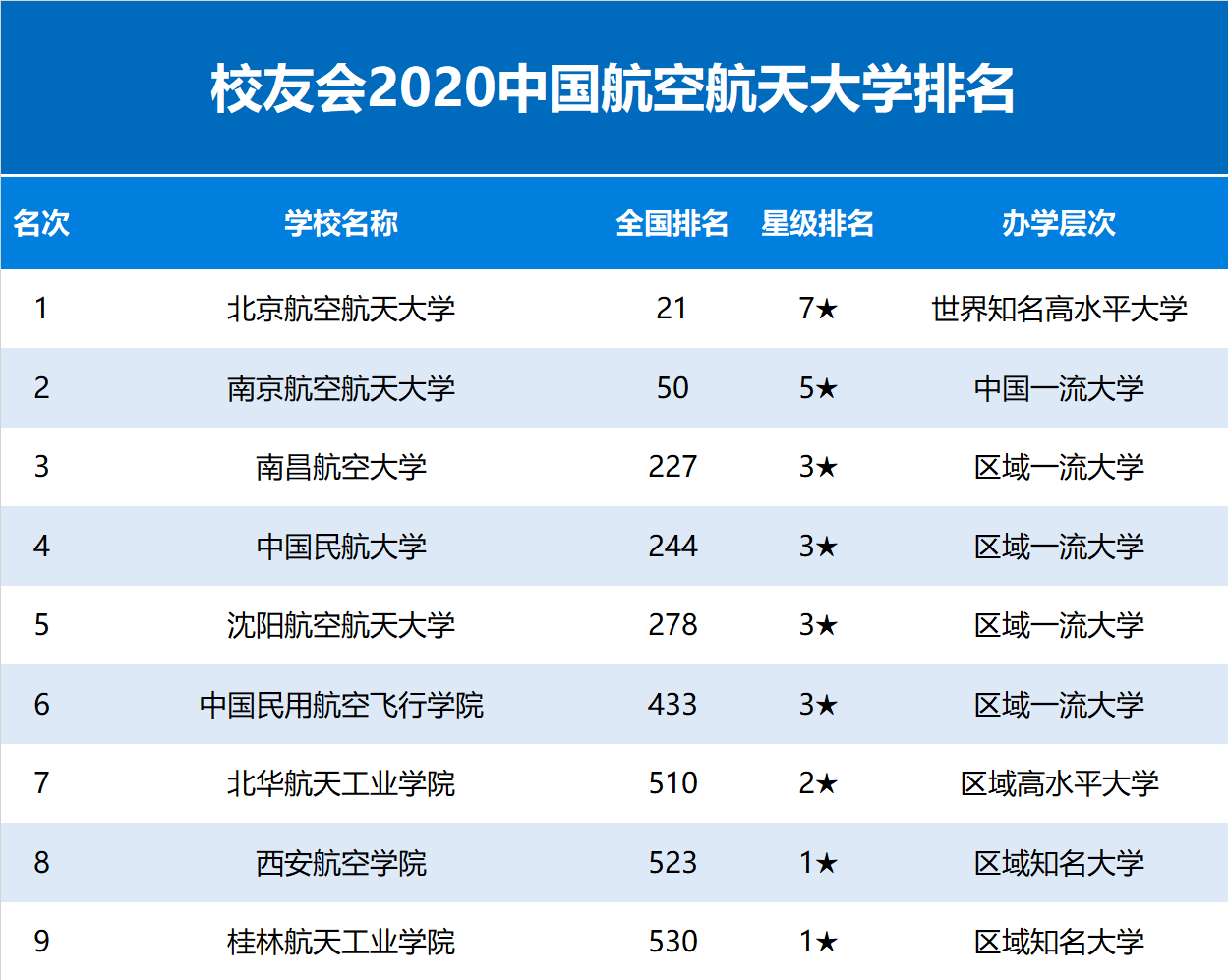 2020中国航空航天大学排名发布,北京航空航天大学雄居第一