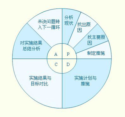 pdca常用工具图表图片