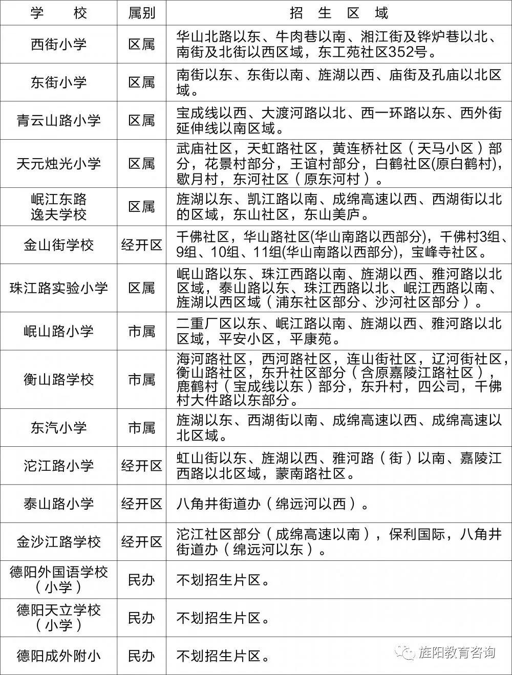 2020年德阳市区小学一年级招生区域划分表