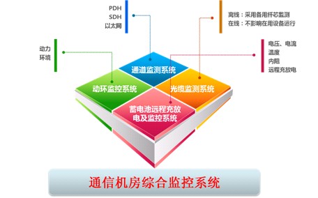 通信機房動環監控系統斯必的智慧機房