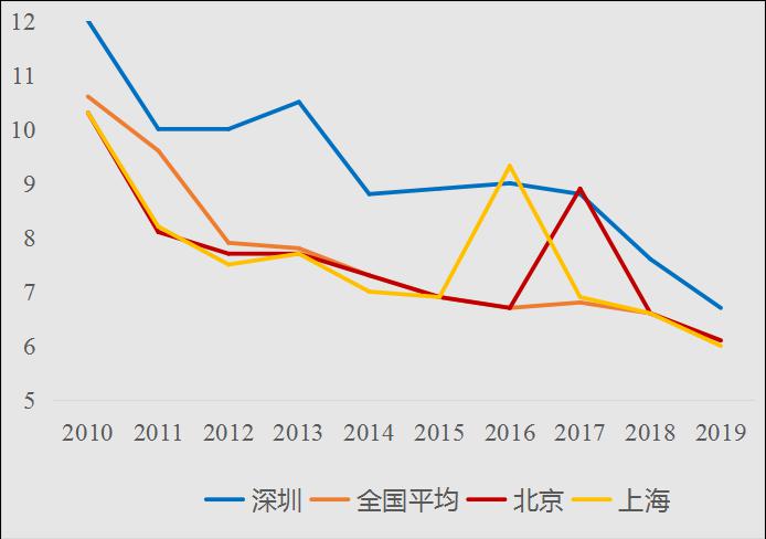 深圳gtp(深圳市各区GDP排名)