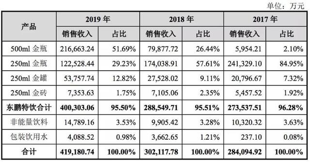 东鹏特饮冲击ipo去年卖出24亿瓶创始人身家或超70亿