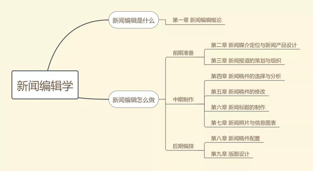 新闻消息的思维导图图片