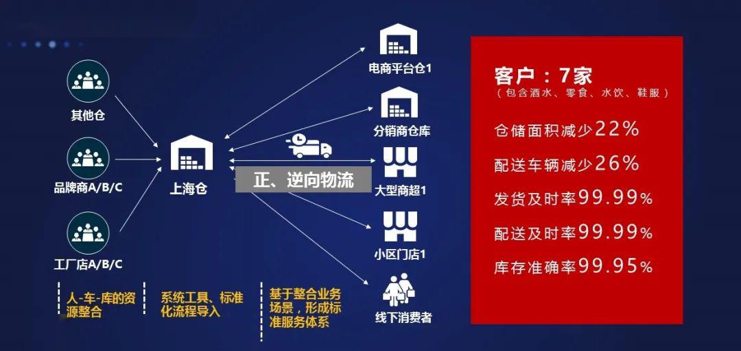 系统支持和高水平运营百世供应链统仓共配助力经销商转型