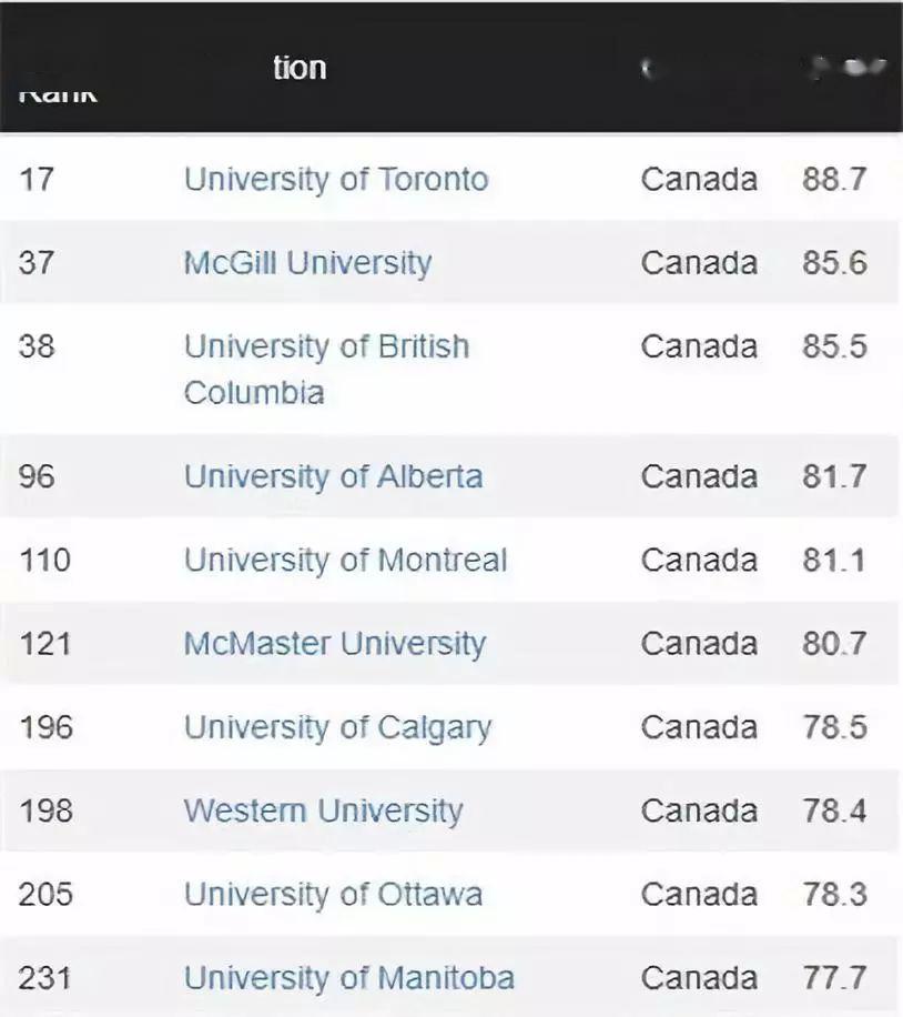 加拿大的學校也不甘落後, 全加第一名多倫多大學,以總分88.