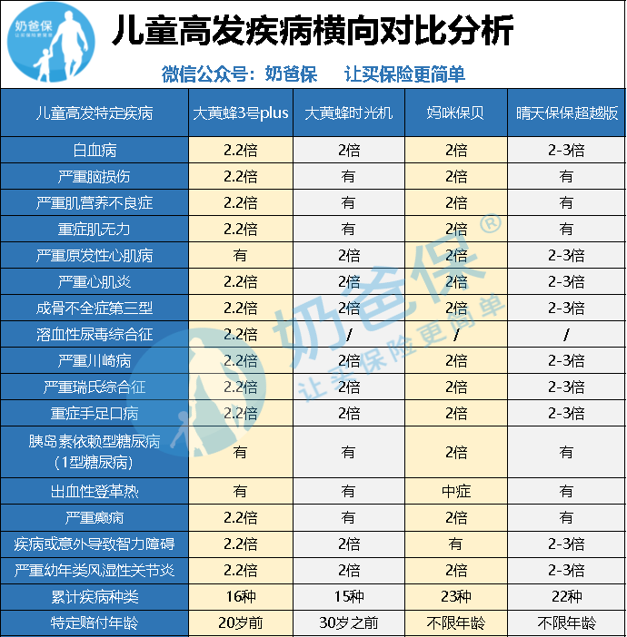 请看下表:相比于其它儿童定期重疾,妈咪保贝少儿重疾险特定疾病综合