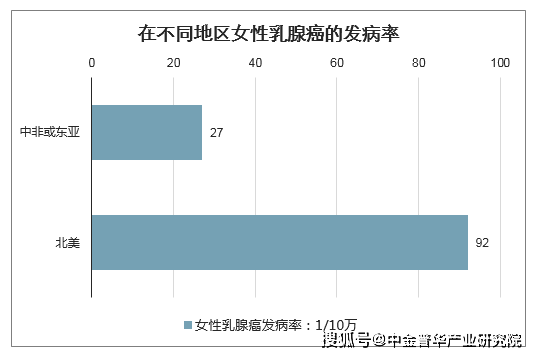 女性乳腺癌及肺癌发病率及死亡率分析报告