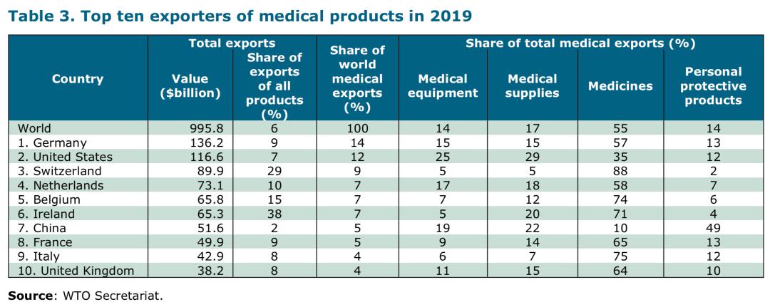 【数据】医疗产品出口:德国,美国领先,中国第7(但口罩第1)