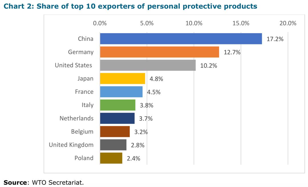【数据】医疗产品出口:德国,美国领先,中国第7(但口罩第1)