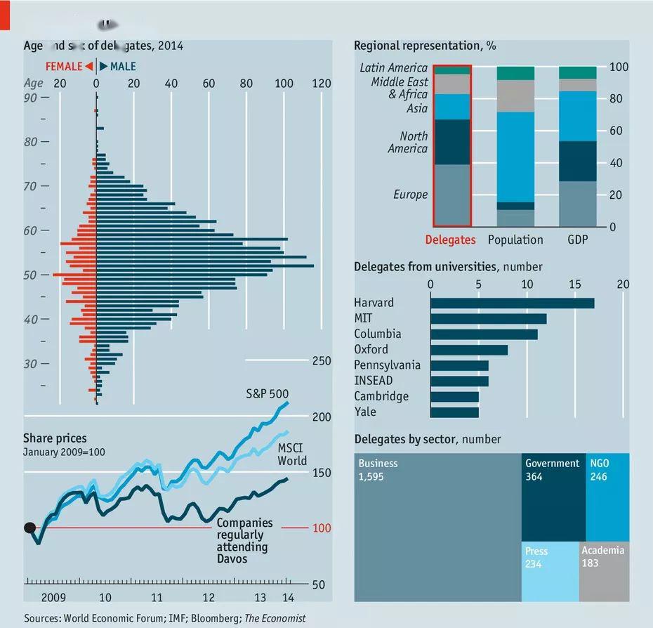 《经济学人》数据可视化示例